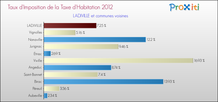 Taux d'imposition de la taxe d'habitation 2012 pour LADIVILLE et les communes proches Comparaison des taux d'imposition de la taxe d'habitation 2012 pour LADIVILLE et les communes voisines