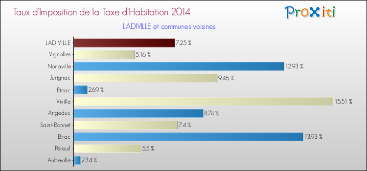 Taux d'imposition de la taxe d'habitation 2014 pour LADIVILLE et les communes proches Comparaison des taux d'imposition de la taxe d'habitation 2014 pour LADIVILLE et les communes voisines