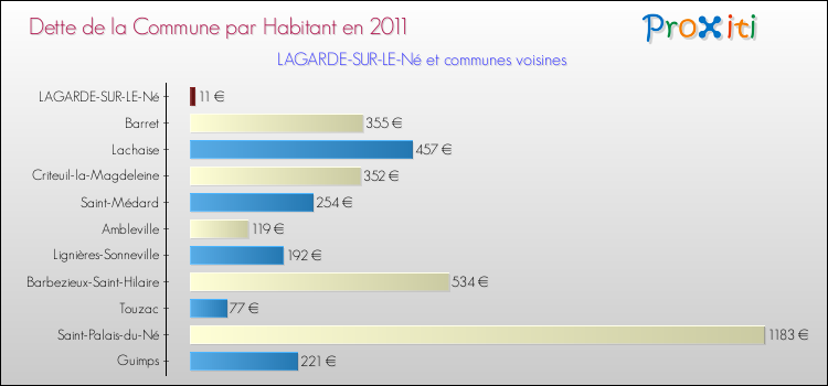 Dette par habitant de la commune en 2011 pour LAGARDE-SUR-LE-Né et les communes proches Comparaison de la dette par habitant de la commune en 2011 pour LAGARDE-SUR-LE-Né et les communes voisines