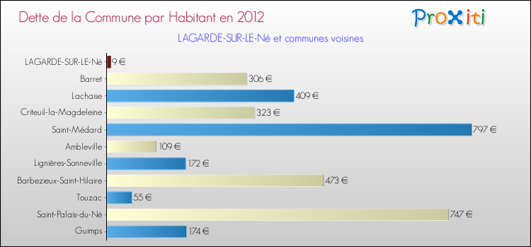 Dette par habitant de la commune en 2012 pour LAGARDE-SUR-LE-Né et les communes proches Comparaison de la dette par habitant de la commune en 2012 pour LAGARDE-SUR-LE-Né et les communes voisines