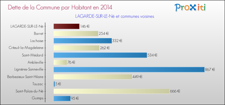 Dette par habitant de la commune en 2014 pour LAGARDE-SUR-LE-Né et les communes proches Comparaison de la dette par habitant de la commune en 2014 pour LAGARDE-SUR-LE-Né et les communes voisines