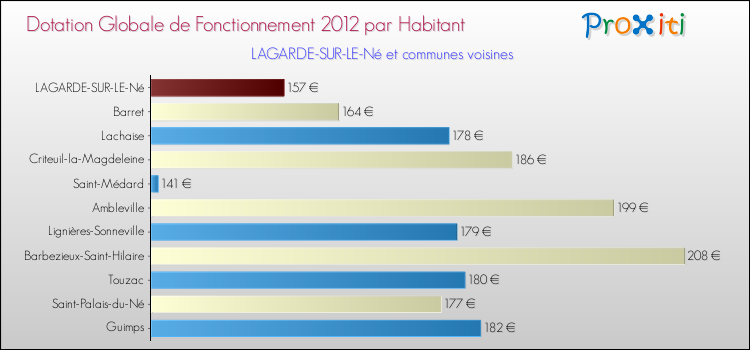 Montant des dotations globales de fonctionnement DGF par Habitant pour LAGARDE-SUR-LE-Né et les communes proches Comparaison des des dotations globales de fonctionnement DGF par habitant pour LAGARDE-SUR-LE-Né et les communes voisines