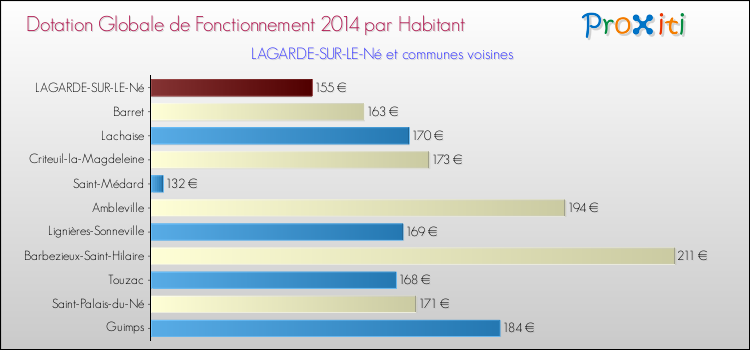 Montant des dotations globales de fonctionnement DGF par Habitant pour LAGARDE-SUR-LE-Né et les communes proches en 2014. Comparaison des des dotations globales de fonctionnement DGF par habitant pour LAGARDE-SUR-LE-Né et les communes voisines en 2014.