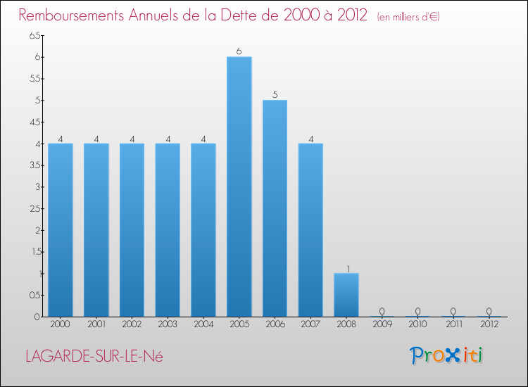 Evolution de l'annuité de la dette pour la commune de LAGARDE-SUR-LE-Né de 2000 à 2012 Annuités de la dette pour LAGARDE-SUR-LE-Né de 2000 à 2012