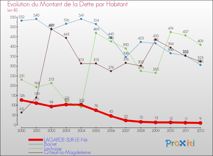 Evolution de la dette par habitant pour la commune de LAGARDE-SUR-LE-Né et les communes proches de 2000 à 2012 Comparaison de la dette par habitant pour LAGARDE-SUR-LE-Né et les communes voisines de 2000 à 2012