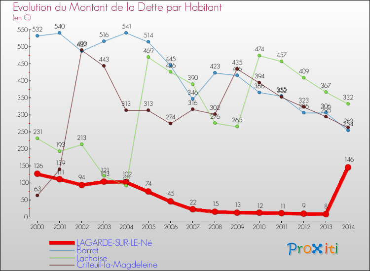 Evolution de la dette par habitant pour la commune de LAGARDE-SUR-LE-Né et les communes proches de 2000 à 2014 Comparaison de la dette par habitant pour LAGARDE-SUR-LE-Né et les communes voisines de 2000 à 2014
