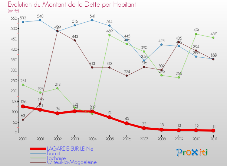 Evolution de la dette par habitant pour la commune de LAGARDE-SUR-LE-Né et les communes proches Comparaison de la dette par habitant pour LAGARDE-SUR-LE-Né et les communes voisines