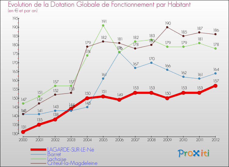 Evolution et montant de la dotation globale de fonctionnement par Habitant pour LAGARDE-SUR-LE-Né et les communes proches Comparaison des dotations globales de fonctionnement par habitant pour LAGARDE-SUR-LE-Né et les communes voisines