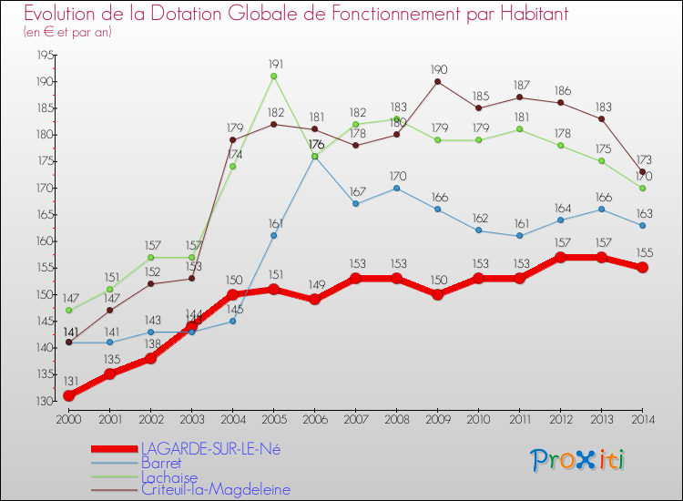 Evolution et montant de la dotation globale de fonctionnement par Habitant pour LAGARDE-SUR-LE-Né et les communes proches de 2000 à 2014. Comparaison des dotations globales de fonctionnement par habitant pour LAGARDE-SUR-LE-Né et les communes voisines de 2000 à 2014.