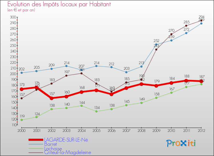 Evolution et montant des impôts locaux par Habitant pour LAGARDE-SUR-LE-Né et les communes proches Comparaison des impôts locaux par habitant pour LAGARDE-SUR-LE-Né et les communes voisines