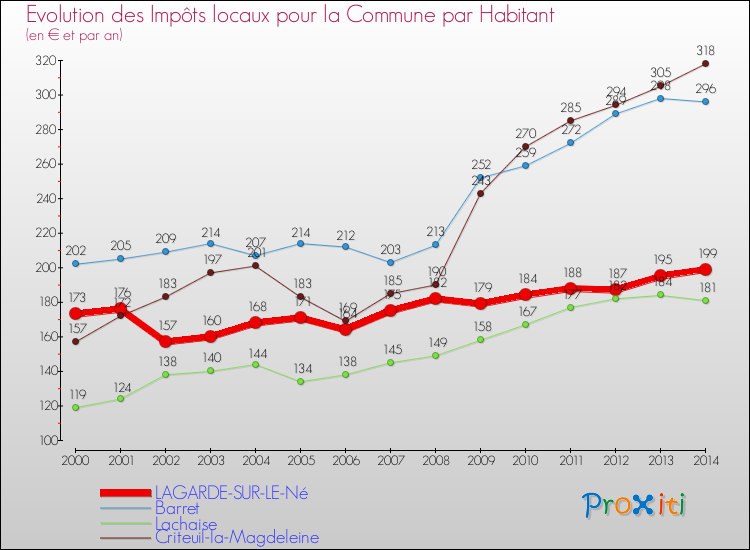 Evolution et montant des impôts locaux par Habitant pour LAGARDE-SUR-LE-Né et les communes proches de 2000 à 2014 Comparaison des impôts locaux par habitant pour LAGARDE-SUR-LE-Né et les communes voisines de 2000 à 2014