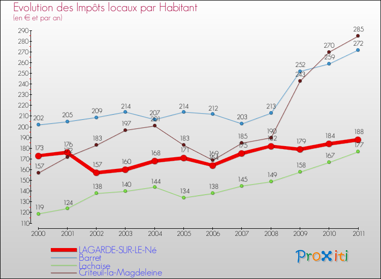 Evolution et montant des impôts locaux par Habitant pour LAGARDE-SUR-LE-Né et les communes proches Comparaison des impôts locaux par habitant pour LAGARDE-SUR-LE-Né et les communes voisines