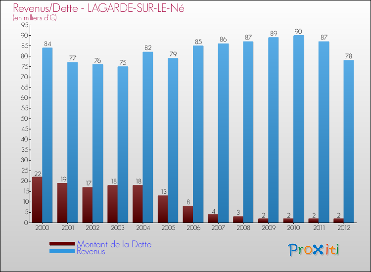 Evolution comparée de la dette et des revenus pour la commune de LAGARDE-SUR-LE-Né de 2000 à 2012 Comparaison de la dette et des revenus pour LAGARDE-SUR-LE-Né de 2000 à 2012
