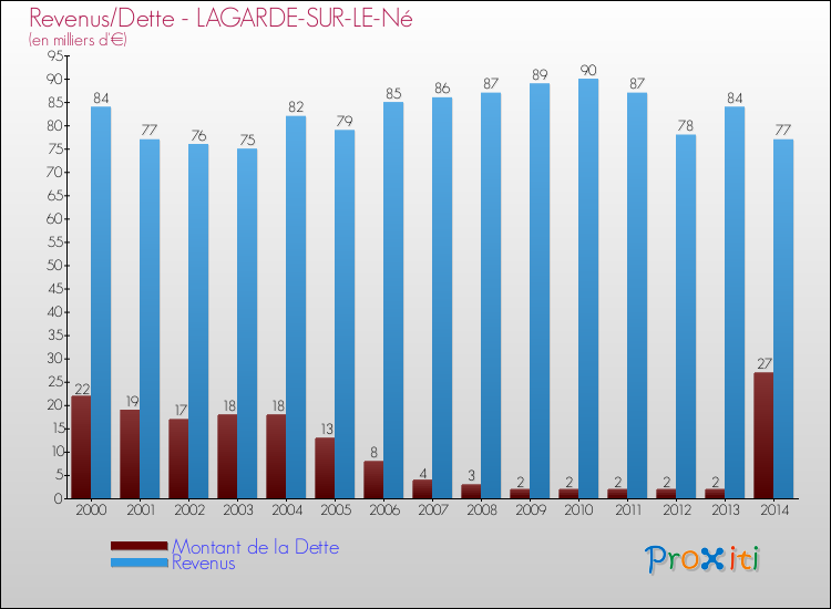 Evolution comparée de la dette et des revenus pour la commune de LAGARDE-SUR-LE-Né de 2000 à 2014 Comparaison de la dette et des revenus pour LAGARDE-SUR-LE-Né de 2000 à 2014