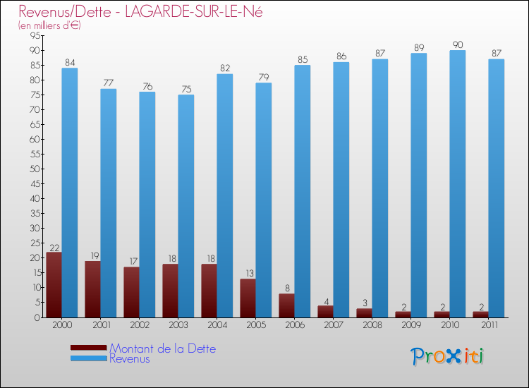 Evolution comparée de la dette et des revenus pour la commune de LAGARDE-SUR-LE-Né de 2000 à 2011 Comparaison de la dette et des revenus pour LAGARDE-SUR-LE-Né de 2000 à 2011