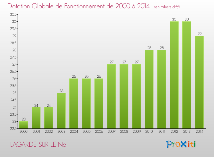 Evolution du montant de la Dotation Globale de Fonctionnement pour la commune de LAGARDE-SUR-LE-Né de 2000 à 2014 Evolution du montant de la Dotation Globale de Fonctionnement pour LAGARDE-SUR-LE-Né de 2000 à 2014