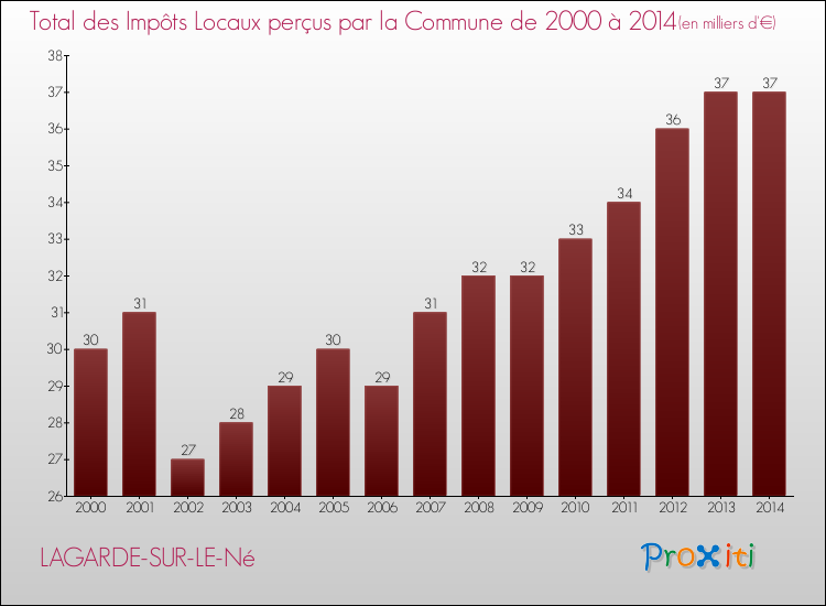 Evolution des Impôts Locaux pour la commune de LAGARDE-SUR-LE-Né de 2000 à 2014 Evolution des Impôts Locaux pour LAGARDE-SUR-LE-Né de 2000 à 2014