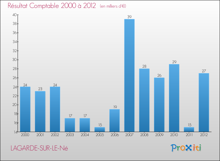 Evolution du résultat comptable pour la commune de LAGARDE-SUR-LE-Né de 2000 à 2012 Evolution du résultat comptable pour LAGARDE-SUR-LE-Né de 2000 à 2012