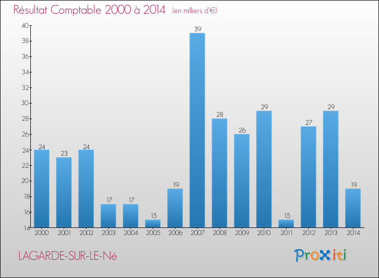 Evolution du résultat comptable pour la commune de LAGARDE-SUR-LE-Né de 2000 à 2014 Evolution du résultat comptable pour LAGARDE-SUR-LE-Né de 2000 à 2014
