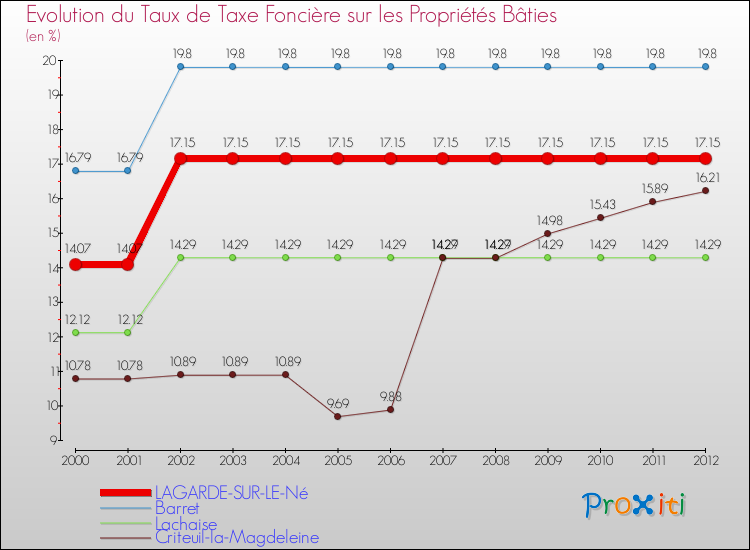 Evolution du taux de la taxe foncière sur le bati pour LAGARDE-SUR-LE-Né et les communes proches de 2000 à 2012 Comparaison des taux de taxe foncière sur le bati pour LAGARDE-SUR-LE-Né et les communes voisines de 2000 à 2012