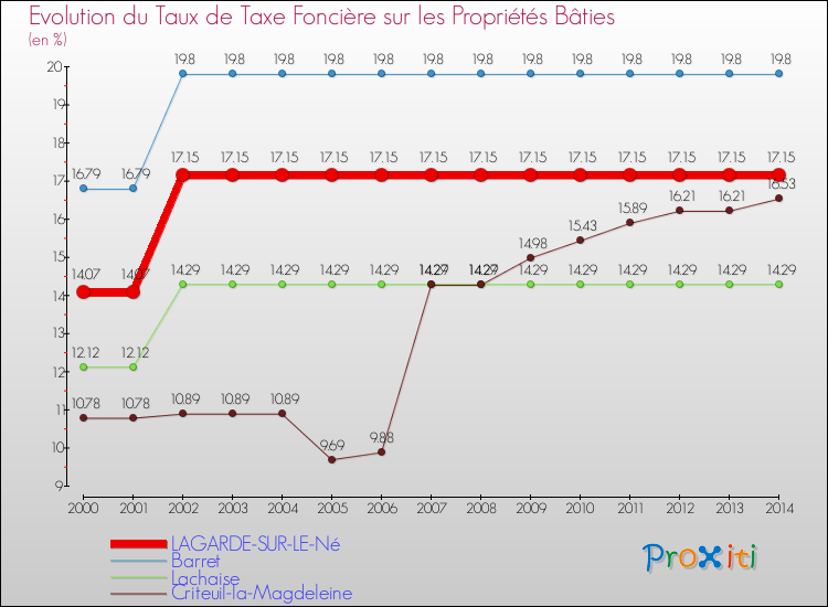Evolution du taux de la taxe foncière sur le bati pour LAGARDE-SUR-LE-Né et les communes proches de 2000 à 2014 Comparaison des taux de taxe foncière sur le bati pour LAGARDE-SUR-LE-Né et les communes voisines de 2000 à 2014
