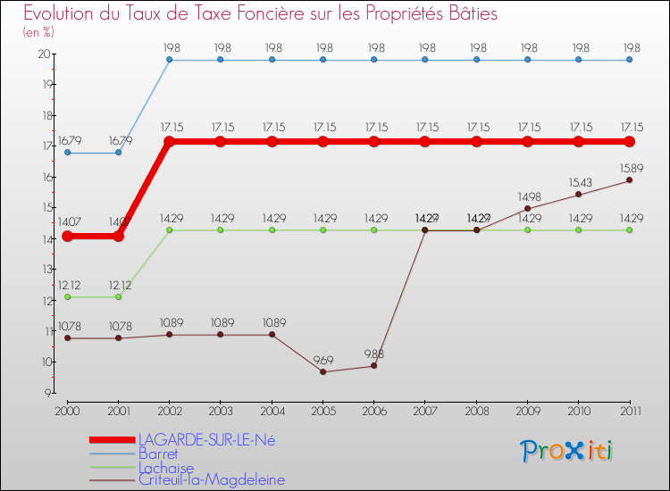 Evolution du taux de la taxe foncière sur le bati pour LAGARDE-SUR-LE-Né et les communes proches Comparaison des taux de taxe foncière sur le bati pour LAGARDE-SUR-LE-Né et les communes voisines