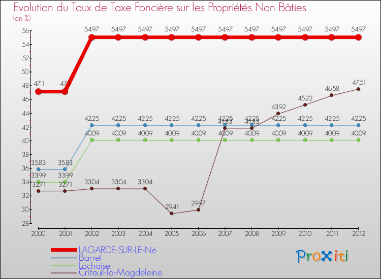 Evolution du taux de la taxe foncière sur les immeubles et terrains non batis pour LAGARDE-SUR-LE-Né et les communes proches de 2000 à 2012 Comparaison des taux de la taxe foncière sur les immeubles et terrains non batis pour LAGARDE-SUR-LE-Né et les communes voisines de 2000 à 2012