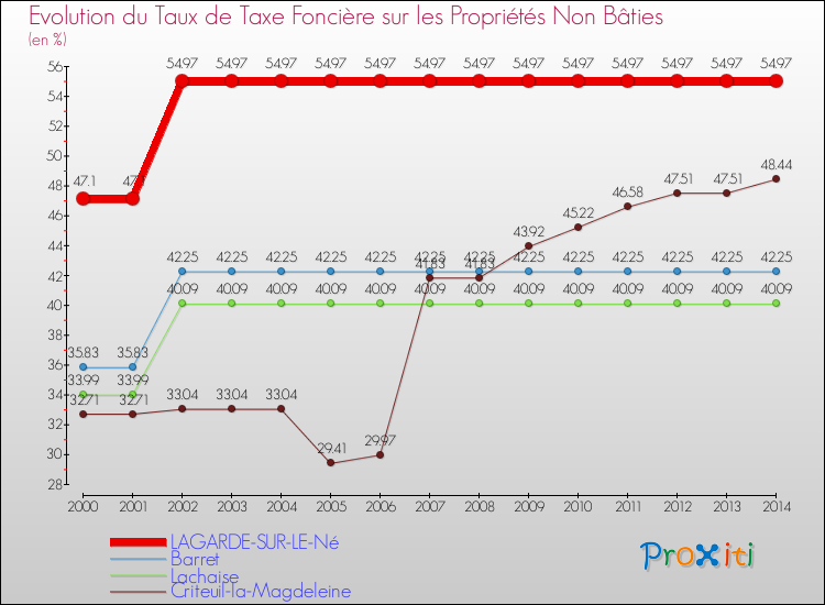 Evolution du taux de la taxe foncière sur les immeubles et terrains non batis pour LAGARDE-SUR-LE-Né et les communes proches de 2000 à 2014 Comparaison des taux de la taxe foncière sur les immeubles et terrains non batis pour LAGARDE-SUR-LE-Né et les communes voisines de 2000 à 2014