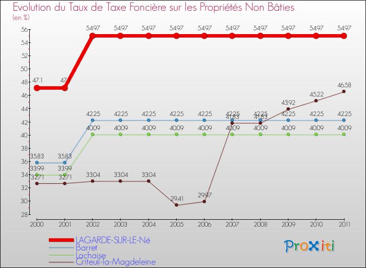 Evolution du taux de la taxe foncière sur les immeubles et terrains non batis pour LAGARDE-SUR-LE-Né et les communes proches Comparaison des taux de la taxe foncière sur les immeubles et terrains non batis pour LAGARDE-SUR-LE-Né et les communes voisines