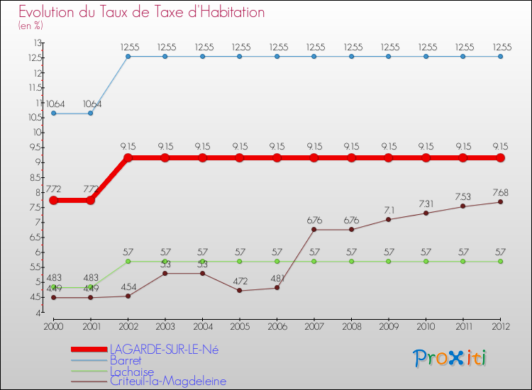 Evolution du taux de la taxe d'habitation pour LAGARDE-SUR-LE-Né et les communes proches Comparaison des taux de la taxe d'habitation pour LAGARDE-SUR-LE-Né et les communes voisines