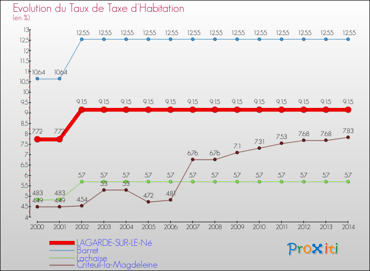 Evolution du taux de la taxe d'habitation pour LAGARDE-SUR-LE-Né et les communes proches de 2000 à 2014 Comparaison des taux de la taxe d'habitation pour LAGARDE-SUR-LE-Né et les communes voisines de 2000 à 2014