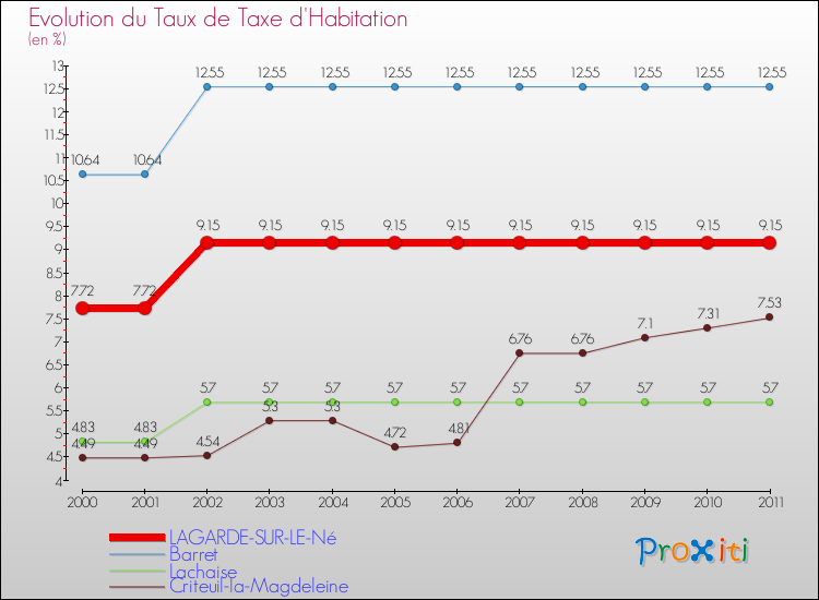 Evolution du taux de la taxe d'habitation pour LAGARDE-SUR-LE-Né et les communes proches Comparaison des taux de la taxe d'habitation pour LAGARDE-SUR-LE-Né et les communes voisines
