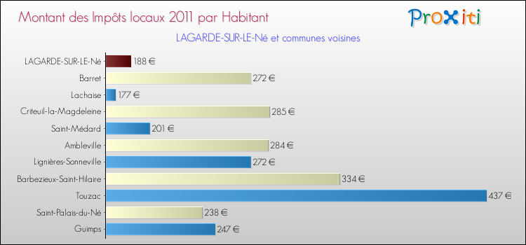 Montant des impôts locaux par Habitant pour LAGARDE-SUR-LE-Né et les communes proches Comparaison des impôts locaux par habitant pour LAGARDE-SUR-LE-Né et les communes voisines