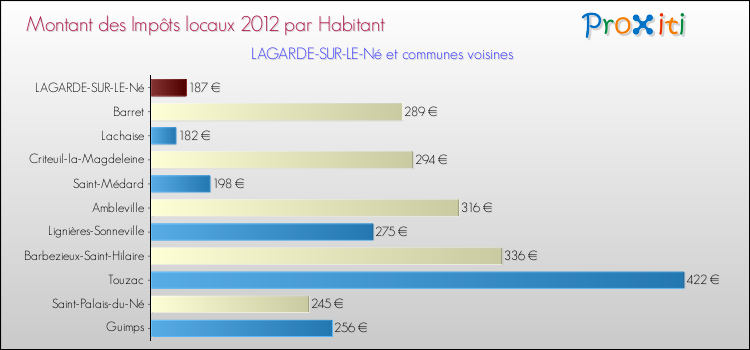 Montant des impôts locaux par Habitant pour LAGARDE-SUR-LE-Né et les communes proches Comparaison des impôts locaux par habitant pour LAGARDE-SUR-LE-Né et les communes voisines