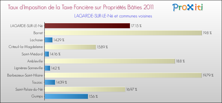 Taux d'imposition de la taxe foncière sur le bati 2011 pour LAGARDE-SUR-LE-Né et les communes proches Comparaison des taux d'imposition de la taxe foncière sur le bati 2011 pour LAGARDE-SUR-LE-Né et les communes voisines
