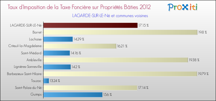 Taux d'imposition de la taxe foncière sur le bati 2012 pour LAGARDE-SUR-LE-Né et les communes proches Comparaison des taux d'imposition de la taxe foncière sur le bati 2012 pour LAGARDE-SUR-LE-Né et les communes voisines