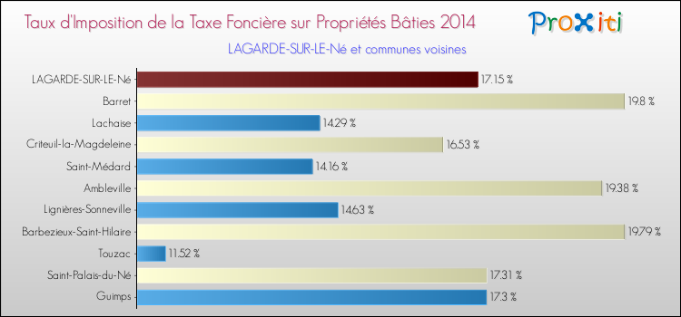 Taux d'imposition de la taxe foncière sur le bati 2014 pour LAGARDE-SUR-LE-Né et les communes proches Comparaison des taux d'imposition de la taxe foncière sur le bati 2014 pour LAGARDE-SUR-LE-Né et les communes voisines