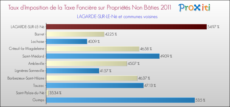Taux d'imposition de la taxe foncière sur les immeubles et terrains non batis 2011 pour LAGARDE-SUR-LE-Né et les communes proches Comparaison des taux d'imposition de la taxe foncière sur les immeubles et terrains non batis 2011 pour LAGARDE-SUR-LE-Né et les communes voisines