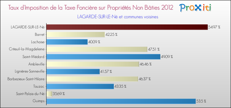 Taux d'imposition de la taxe foncière sur les immeubles et terrains non batis 2012 pour LAGARDE-SUR-LE-Né et les communes proches Comparaison des taux d'imposition de la taxe foncière sur les immeubles et terrains non batis 2012 pour LAGARDE-SUR-LE-Né et les communes voisines
