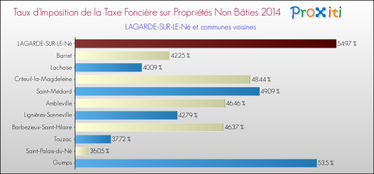 Taux d'imposition de la taxe foncière sur les immeubles et terrains non batis 2014 pour LAGARDE-SUR-LE-Né et les communes proches Comparaison des taux d'imposition de la taxe foncière sur les immeubles et terrains non batis 2014 pour LAGARDE-SUR-LE-Né et les communes voisines