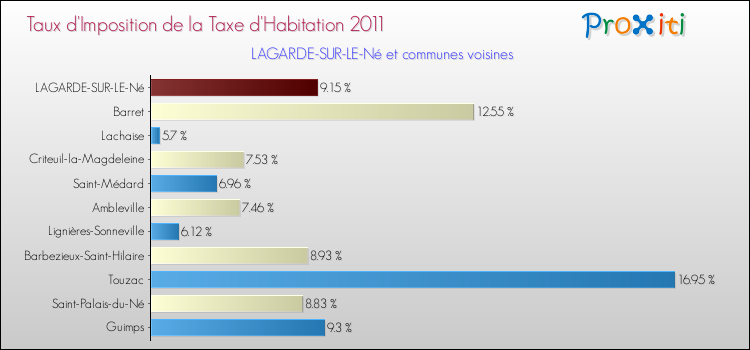 Taux d'imposition de la taxe d'habitation 2011 pour LAGARDE-SUR-LE-Né et les communes proches Comparaison des taux d'imposition de la taxe d'habitation 2011 pour LAGARDE-SUR-LE-Né et les communes voisines