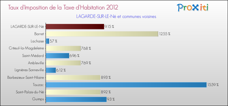 Taux d'imposition de la taxe d'habitation 2012 pour LAGARDE-SUR-LE-Né et les communes proches Comparaison des taux d'imposition de la taxe d'habitation 2012 pour LAGARDE-SUR-LE-Né et les communes voisines