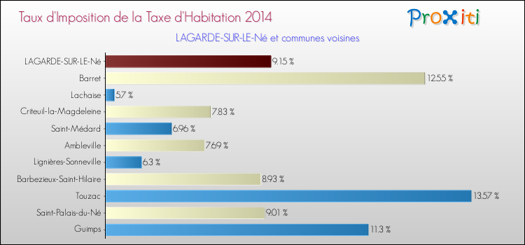 Taux d'imposition de la taxe d'habitation 2014 pour LAGARDE-SUR-LE-Né et les communes proches Comparaison des taux d'imposition de la taxe d'habitation 2014 pour LAGARDE-SUR-LE-Né et les communes voisines