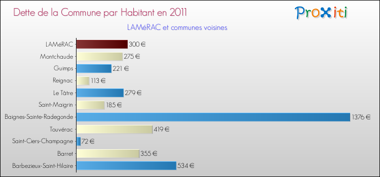 Dette par habitant de la commune en 2011 pour LAMéRAC et les communes proches Comparaison de la dette par habitant de la commune en 2011 pour LAMéRAC et les communes voisines