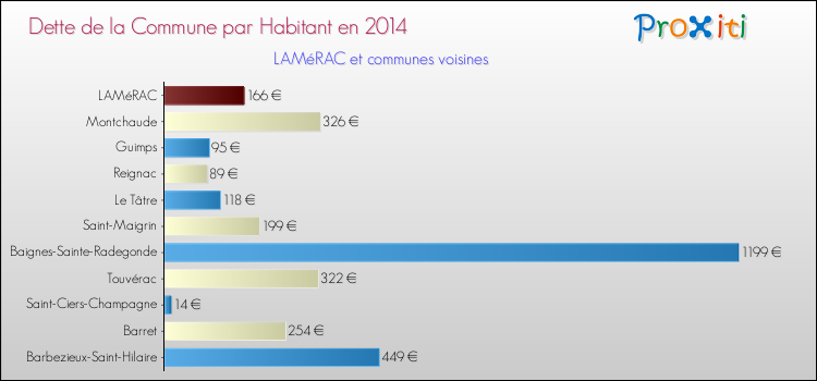 Dette par habitant de la commune en 2014 pour LAMéRAC et les communes proches Comparaison de la dette par habitant de la commune en 2014 pour LAMéRAC et les communes voisines