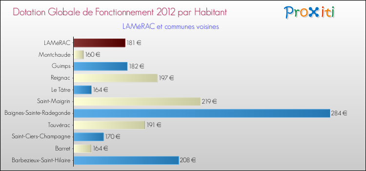 Montant des dotations globales de fonctionnement DGF par Habitant pour LAMéRAC et les communes proches Comparaison des des dotations globales de fonctionnement DGF par habitant pour LAMéRAC et les communes voisines
