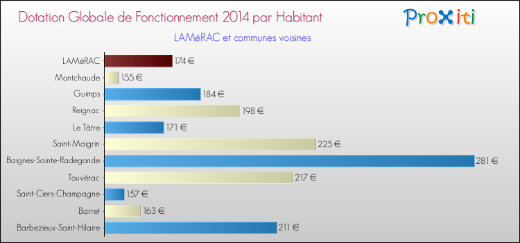 Montant des dotations globales de fonctionnement DGF par Habitant pour LAMéRAC et les communes proches en 2014. Comparaison des des dotations globales de fonctionnement DGF par habitant pour LAMéRAC et les communes voisines en 2014.