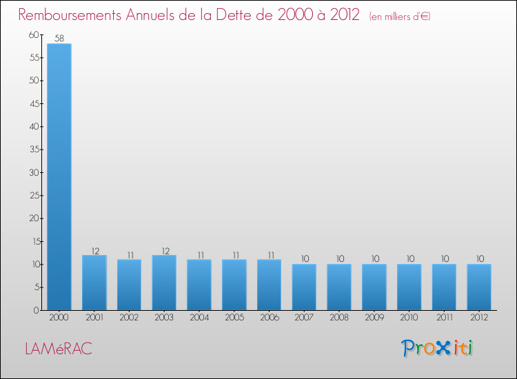 Evolution de l'annuité de la dette pour la commune de LAMéRAC de 2000 à 2012 Annuités de la dette pour LAMéRAC de 2000 à 2012