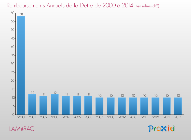 Evolution de l'annuité de la dette pour la commune de LAMéRAC de 2000 à 2014 Annuités de la dette pour LAMéRAC de 2000 à 2014