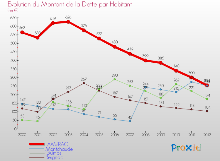 Evolution de la dette par habitant pour la commune de LAMéRAC et les communes proches de 2000 à 2012 Comparaison de la dette par habitant pour LAMéRAC et les communes voisines de 2000 à 2012